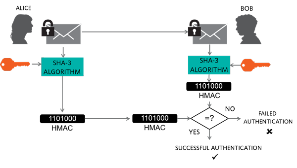 A diagram of a protocol for authenticating messages using a MAC