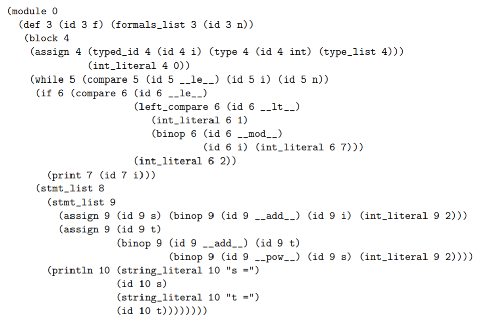 An AST created by the compiler