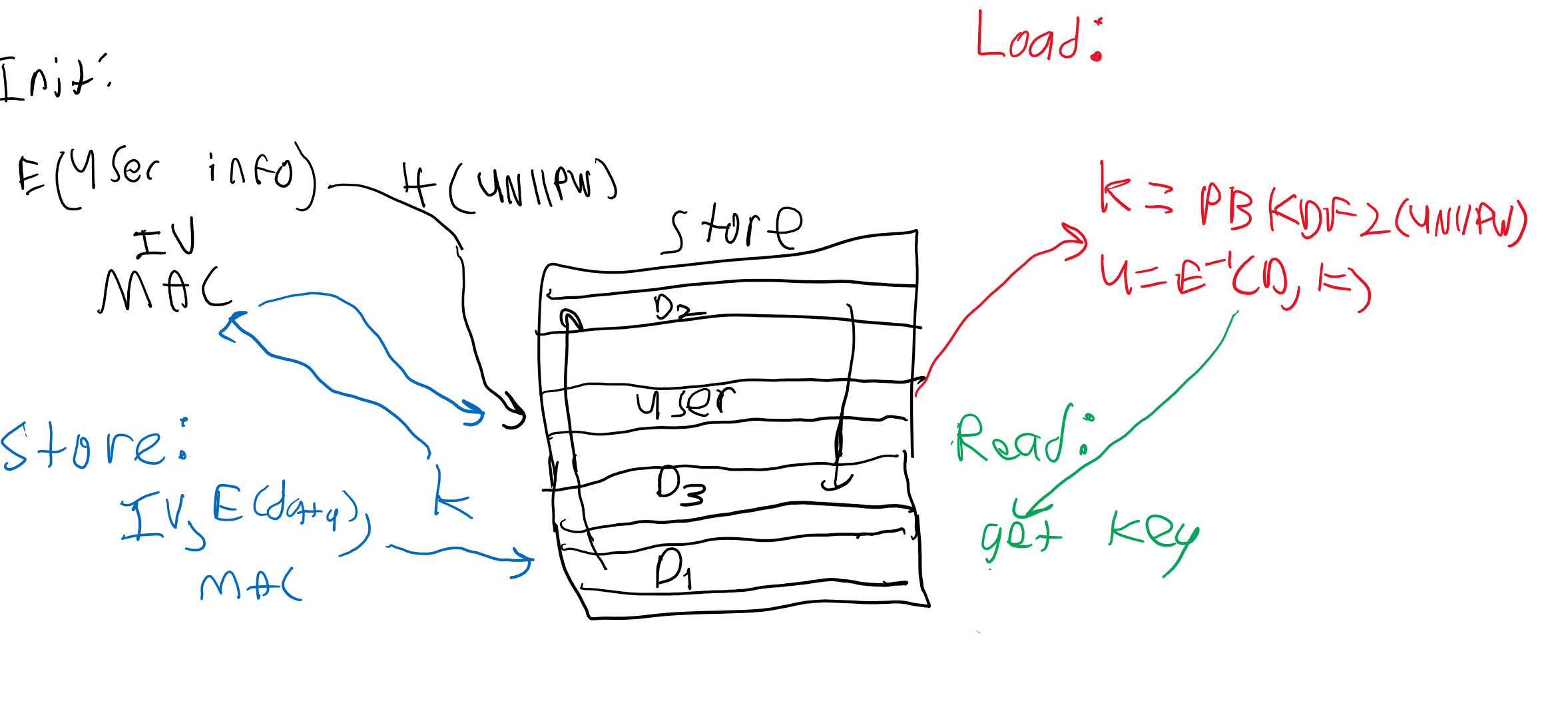 Various handwritten arrows and symbols moving around a rectangular depiction of the store