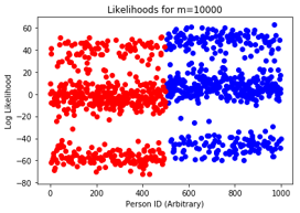 An illustration of a likelihood statistic computed by an attacker and how it fails under significant genetic admixture.