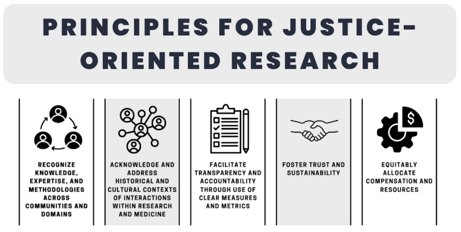 A figure titled 'Principles for justice-oriented research' with five columns, each containing an icon and the title of the principle.